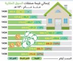 قيمة الصفقات العقارية تواصل انخفاضها للعام الثالث إلى 203.4 مليارات ريال