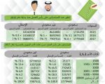 التأمينات: القطاع الخاص يوظف 104 آلاف سعودي مقابل خروج 585 ألفاً خلال 2017
