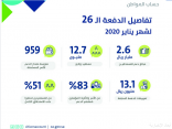 حساب المواطن: 63.5 مليار ريال إجمالي الدفعات