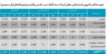 هيئة الإحصاء: متوسط الرواتب الشهرية للسعوديين 10472 ريالاً والأجانب 3682 ريالاً في الربع الثالث