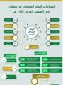 1,4 مليون مستفيد من خدمات شؤون الحرمين خلال العشر الوسطى من رمضان