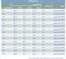 استقرار معدل البطالة بين السعوديين عند 12 % بنهاية الربع الرابع