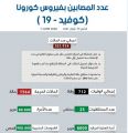 المملكة في المركز 15 عالمياً بأكثر من 100 ألف إصابة كورونا