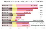 ضرائب الدول الصناعية على النفط تهدد استثمارات المصافي الغربية