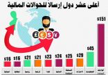 45 مليار دولار غادرت المملكة في 2014