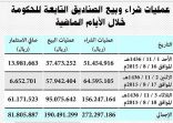 مصدر مسؤول ينفي خبر بيع الصناديق الحكومية لأسهمها في السوق وتسببها في تراجعه