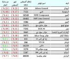 الأسهم المحلية الثانية من حيث الأداء السيئ بين الأسواق العالمية