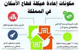 إقرار رسوم الأراضي البيضاء يمهد لتشييد 1.5 مليون وحدة سكنية خلال خمسة أعوام