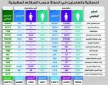 الخدمة المدنية: 1.2 مليون موظف بالقطاع الحكومي