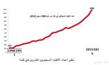 الابتعاث يدرب أكثر من 4000 طبيب سعودي في كندا