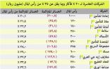 22 شركة تتوشح بالأعلام التحذيرية مع بدء تطبيق هيئة السوق إجراءات الشركات الخاسرة