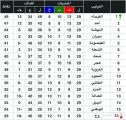 خطر الهبوط يحيط بستة.. ومصير أحد بيد الطائي