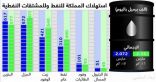 المملكة تسجل أعلى استهلاك شهري للبنزين في تاريخها يبلغ 617 ألف برميل يومياً خلال مارس