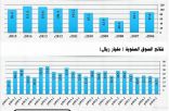 تراجع أرباح الشركات السعودية إلى 99 مليار ريال في 2015