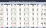 مبيعات الإسمنت ترتفع 12 % في الشهر الماضي