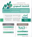 وكالة «موديز» ترفع توقعاتها لحجم نمو إجمالي الناتج المحلي المستقبلي للاقتصاد السعودي