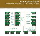 «التواصل الحكومي» في وزارة الإعلام يصدر التقرير الإعلامي لزيارة الملك لمنطقتي القصيم وحائل