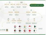 الإحصائية الشهرية للعمرة: إصدار أكثر من1.7 مليون تأشيرة عمرة