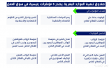 صندوق تنمية الموارد البشرية يصدر ستة مؤشرات رئيسة في سوق العمل