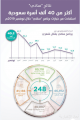 248.2 ألف أسرة سعودية تستفيد من الحلول السكنية في 11 شهراً