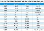 انخفاض قيمـة الصفقـات العقـاريـة «السكنيـة» في النصف الأول من العام 29% وارتفاع «التجارية» 8%