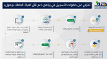 الرياض تتصدر مناطق المملكة في أعداد المستفيدات من برنامج دعم نقل المرأة العاملة