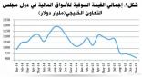 إجمالي القيمة السوقية للأسواق المالية الخليجية تتجاوز 918 مليار دولار.. والمملكة تستحوذ على 48.1%