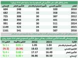 1161 ريالاً معدل إنفاق الفرد على التأمين في 2016.. و”الصحي” يسيطر على 51%