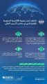 الأكاديمية السعودية للطيران المدني تفوز بعضوية ومقعد مجلس التدريب العالمي لـ (الإيكاو)