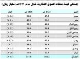 انخفاض قيمة الصفقات العقارية إلى 317.8 مليار ريال في عشرة أشهر