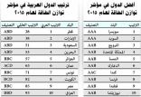 المملكة الثالثة عربياً في مؤشر توازن الطاقة وال 51 عالمياً