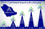 «حساب المواطن» إنشاء 1.054 مليون حساب.. و507 طلب غير مكتمل