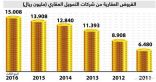 قروض الأفراد العقارية ترتفع إلى 12.8 مليار ريال في تسعة أشهر