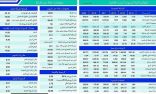 «الخزف السعودي».. سعر السهم الجاري جاذب بعد انخفاضه ليستوعب تأثير انكماش أرباح الشركة