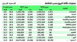 16.5 مليار ريال حجم مبيعات نقاط البيع في أبريل.. والرياض تسيطر على 47%