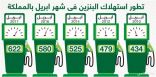 ارتفاع استهلاك المملكة للوقود في أبريل إلى 2.46 مليون برميل يومياً