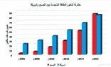 التوسعات العالمية في الطاقة المتجددة.. نمو متسارع تقوده الصين بمستويات “مدهشة”