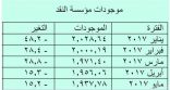 انخفاض موجودات مؤسسة النقد إلى 1938 مليار ريال خلال مايو