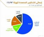 “هيئة الاتصالات” تطلق مؤشر تصنيف لمقدمي خدمات الاتصالات