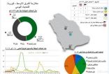 «الصحة»: حالتا وفاة بـ «كورونا» و إصابة جديدة بسبب مخالطة الإبل