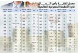المصارف السعودية تسجل ثالث أعلى نسبة ملاءة من بين مجموعة العشرين والعاشرة عالمياً