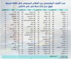 166 عدد السعوديين المقترضين من المصارف لكل 1000 نسمة بالغ