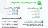 1.45 % نسبة ارتفاع استخدام الأسر السعودية للطاقة الشمسية في مساكنها