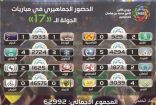 «كلاسيكو» الاتحاد والشباب يتصدر الحضور الجماهيري