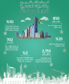 2,753 مليون ريال تعويضات التأمينات الهندسية في خمسة أعوام