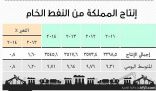 نمو احتياطي المملكة من النفط إلى 266.58 مليار برميل في 2014