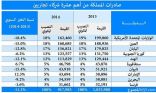 الولايات المتحدة تتصدر قائمة أكبر المستقبلين للصادرات السعودية.. والصين الأولى في قائمة الموردين