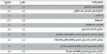 دراسة تحذر: ارتفاع الفائدة 1% يؤدي لانخفاض الناتج الإجمالي