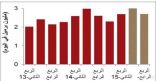 2٫7 مليون برميل متوسط الاستهلاك المحلي للنفط خلال 2015