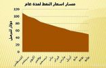 منتجو النفط الخام يتخوفون من عتبة ال50 دولاراً للبرميل لأسعار البترول